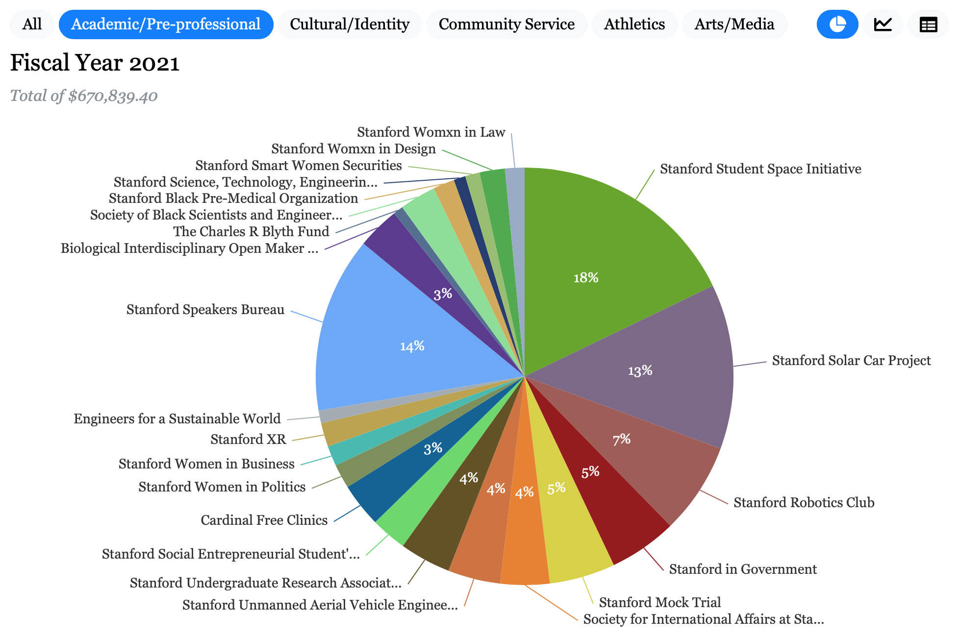 ASSU budget visualization